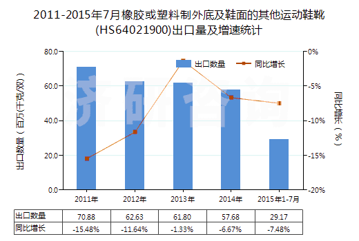 2011-2015年7月橡膠或塑料制外底及鞋面的其他運動鞋靴(HS64021900)出口量及增速統(tǒng)計